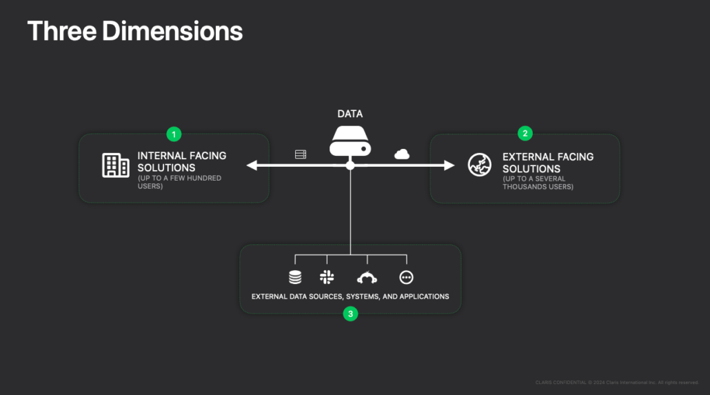 Three Dimensions: Internal Facing Solutions, External Facing Solutions, External Data Sources, Systems, and Applications. Workplace Operating System from Claris Engage 2024 Keynote slide